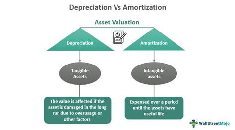 differenza tra amortization e depreciation.